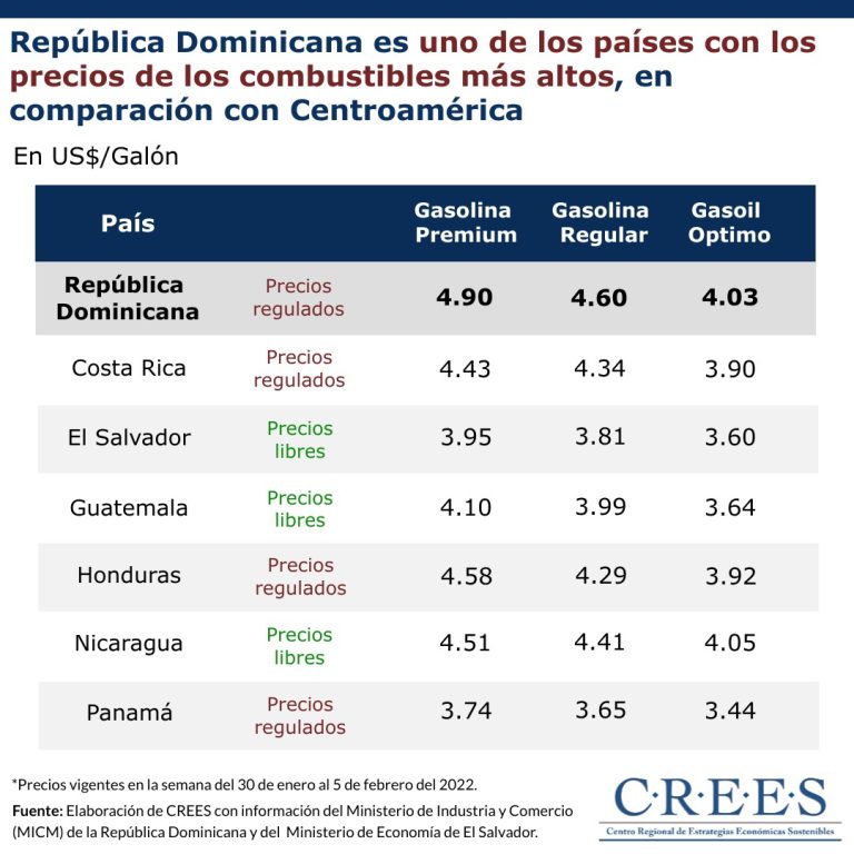 RD es el país con precios más altos de combustibles en Centroamérica según CREES