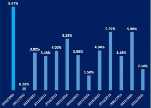 Incremento energía anual comprada por las Edes con relación al año anterior