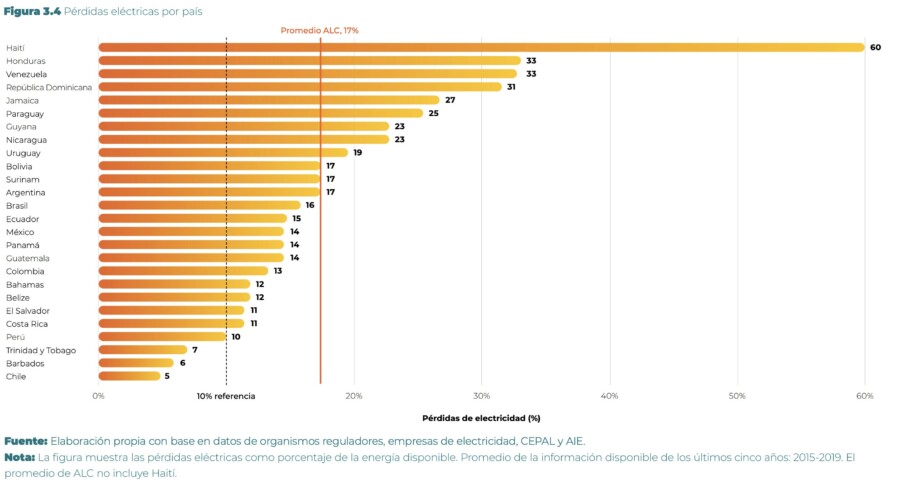 Pérdidas eléctricas por país