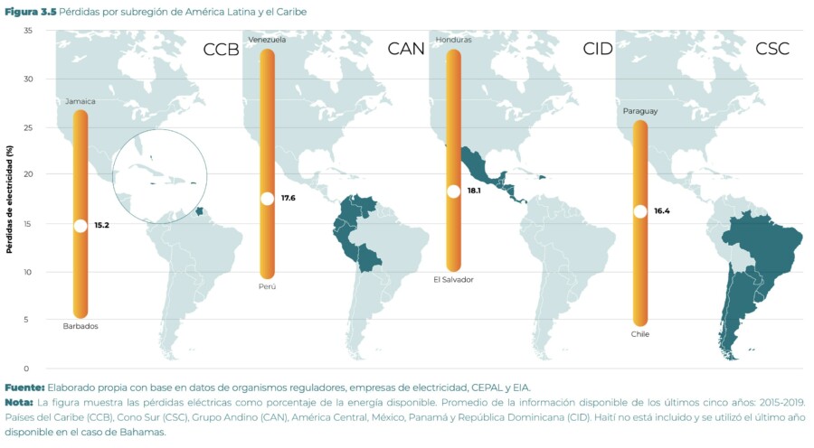 Pérdidas por subregión de América Latina y el Caribe 