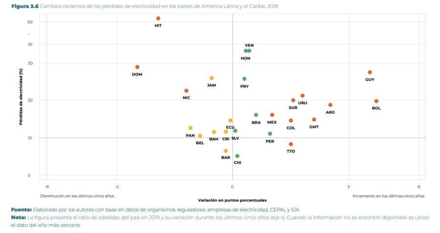 Cambios recientes de las pérdidas de electricidad en los países de América Latina y el Caribe, 2019