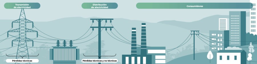 Las pérdidas de electricidad en transmisión y distribución constituyen una medida central de desempeño de los mercados eléctricos