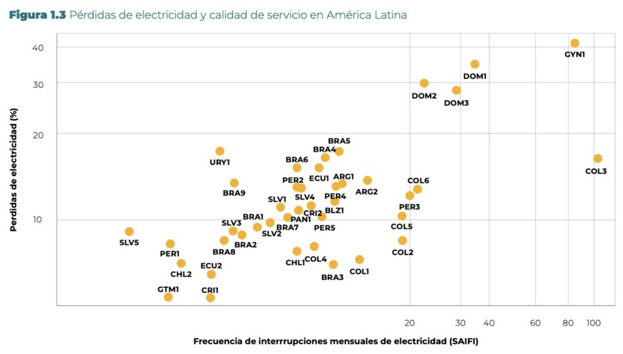 Pérdidas de electricidad y calidad de servicio en América Latina