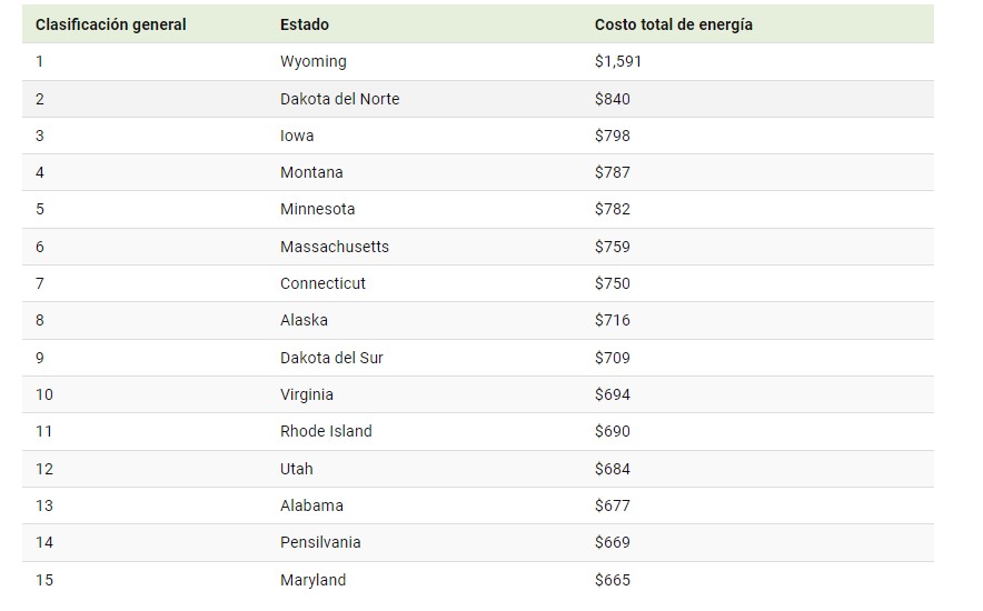 Ranking de costo de energía del estado más caro al menor. (Fuente: Visualcapitalist).