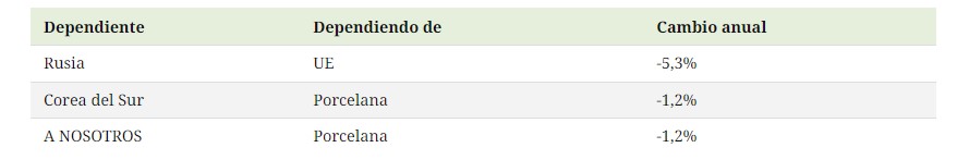 Variación de dependencia comercial. (Fuente: Visualcapistalist).