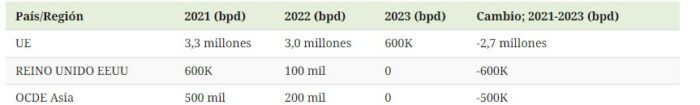 En la gráfica se observa como desde el 2022 los principales polos económicos del mundo dejaron de importar el petróleo de Rusia. 