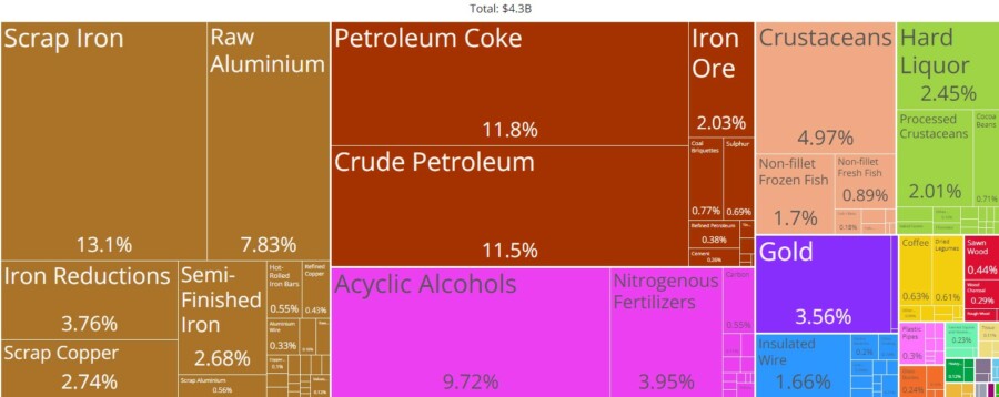 Exportación de chatarra supera la de petróleo en 55 millones de dólates. (Fuente: Gráfica elaborada por el Observatorio de Complejidad Económica (OEC). 