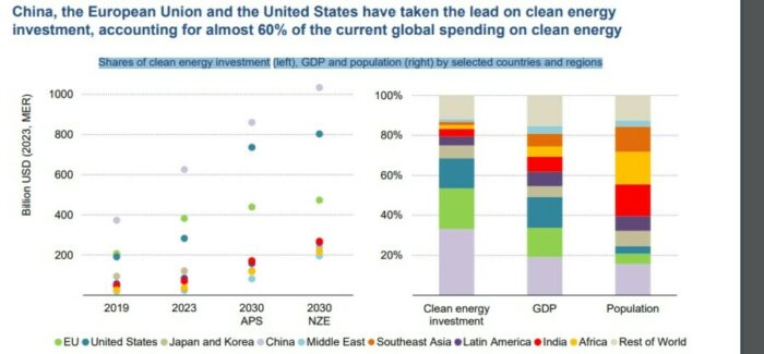 Estados Unidos, China y Unión Europea lideran inversión en energías renovables en casi un 60% pese a los esfuerzos de América Latina. (Cuadro elaborado por la Agencia Internacional de Energía en su "Informe mundial de energía 2024".