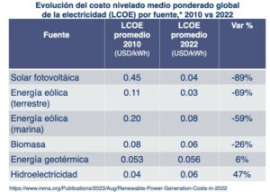 Evolución del costo nivelado medio ponderado global de la electricidad (LCOE) por fuente