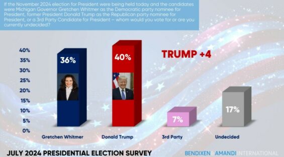 Si la candidata del Partido Demócrata es la gobernadora, Gretchen Whitmer el expresidente Trump ganaría por cuatro puntos. (Fuente: Elaborado por Bendex /Amandi International