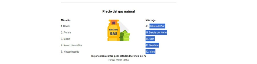 Comparación del precio del gas natural por estados más altos y más bajos. (Fuente: Eallethub).