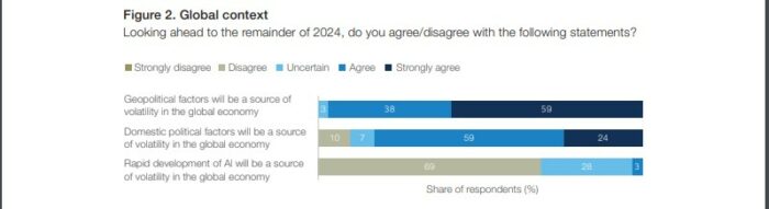 69 % de los economistas jefes consultados por el Foro Econóico Mundial coinciden en el impacto que tiene y tendrán las tensiones geopolíticas en el comportamiento de la economía mundial. (Fuente: WEF).