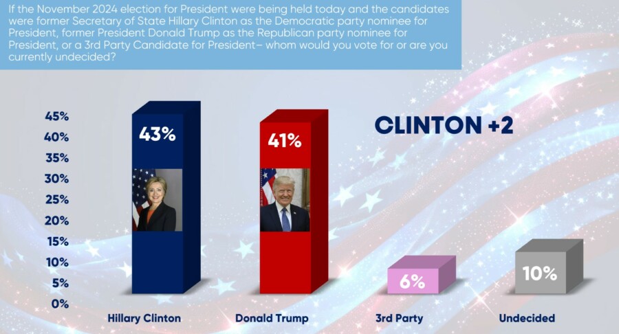 Hillary Clinton con base para derrotar a Trump según encuesta. Fuente: Elaborado por Bendex /Amandi International).