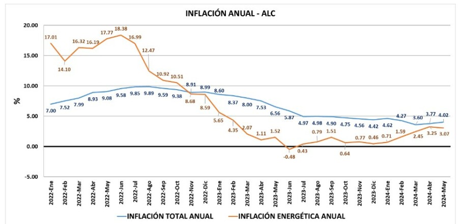 Inflación energética anual de 2022 al 2024.