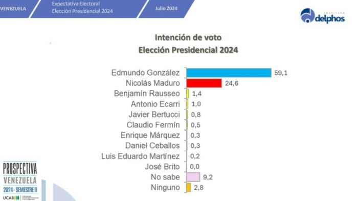 Edmundo González, candidato de la oposición encabeza preferencias electorales con un 59. 1 % mientras que el presidente Nicolás Maduro registra apoyo de 24.6 %. (Fuente: Gráfica elaborada por el Centro de Estudios Políticos y de Gobierno de la Universidad Andrés Bello en su estudio: "Perspectiva Venezuela 2024-Semestre II").