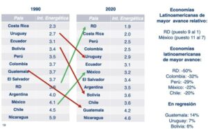 Intensidad Energética en América Latina