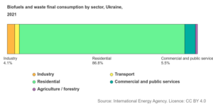 International Energy Agency - Biofuels and waste final consumption by sector, Ukraine, 2021