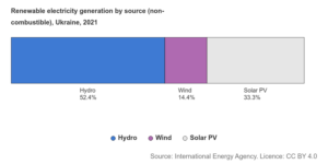 International Energy Agency - Renewable electricity generation by source (non-combustible), Ukraine, 2021