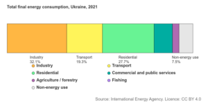 International Energy Agency - Total final energy consumption, Ukraine, 2021