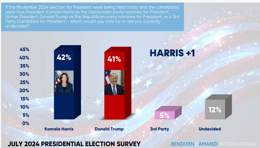 La vicepresidenta de Estados Unidos, Kamala Karris, derrotaría a Trump con un 42% en caso de que Biden decline aspiraciones presidenciales. (Fuente: Elaborado por Bendex /Amandi International).