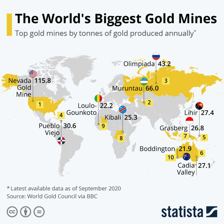 Top de las principales minas de oro del mundo (Fuente: Statista)