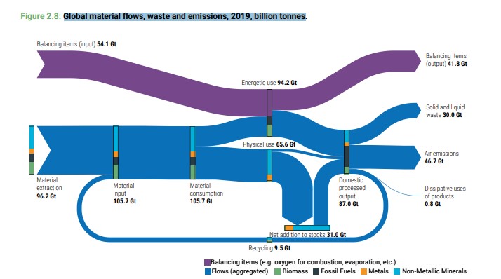 En la imagen se observa de manera ilustrativa lo flujos de materiales, residuos y emisiones a nivel mundial, 2019, miles de millones de toneladas