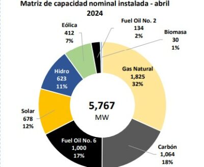 Matriz energética de la República al corte de abril de 2024.