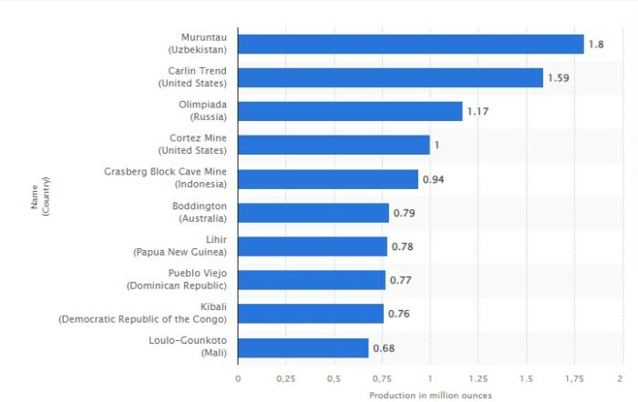 Las minas de oro más grandes del mundo a partir de 2023 por niveles de producción en millones de onzas. República Dominicana aparece en el top 10 con la empresa minera Pueblo Viejo en Sánchez Ramírez. (Fuente Statista).