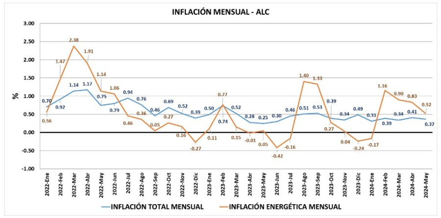 Tendencia de reducción energética en América Latina. (Gráfica elaborada por OLADE).