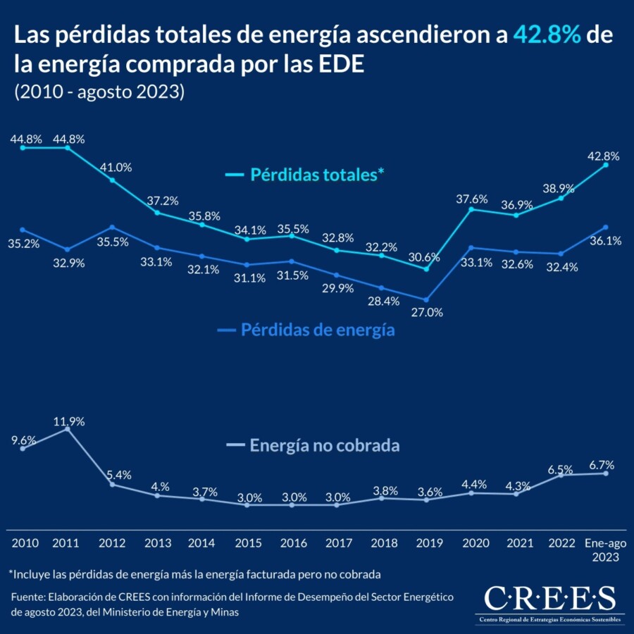 Estimaciones de pérdidas del sector eléctrico desde el 2010 al 2023, elaborado por el Centro Regional de Estrategias Económicas Sostenibles (CREES). 