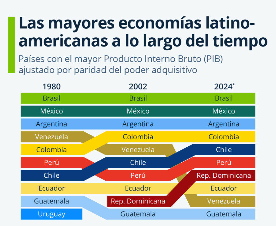 República Dominicana se consolida como la séptima economía de América Latina, seguida por Brasil, México, Colombia, Chile, Argentina y Perú.