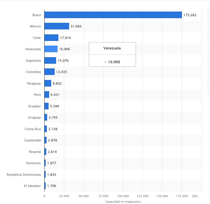 Top 16 de países de América Latina con mayor capacidad instalada de energías renovables. Brasil y México lideran la transición energética. (Cuadro elaborado por Statista).