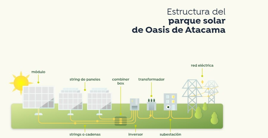 Diseño de la estructura de parque solar de Oasis Atacama en Chile. (Foto: Grenergy).