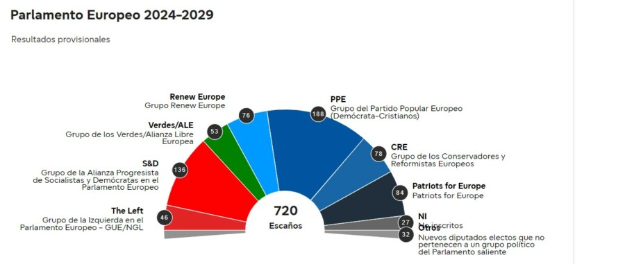 Agenda Verde impacta en nueva composición del Parlmento Europeo. 