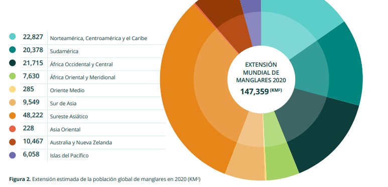 Población de manglares a nivel mundial, según estudio. (Fuente: El estado de los manglares del mundo 2022, elaborado por la Alianza Mundial por los Manglares).