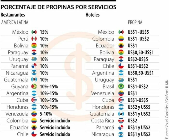 Porcentaje de propinas por servicios en América Latina. (Fuente: Visualcapitalist/La República).