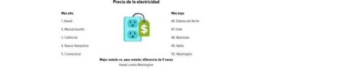 Precio de electricidad. (Fuente: Wallethub).