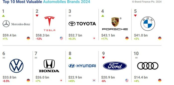 Top 10 de los vehículos más valiosos del mundo. (Fuente: (Fuente: Brand Finance)