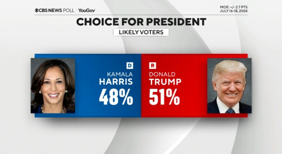 Trump también derrotaría a la vicepresidenta Kamala Harris si se presenta como candidata presidencial por el Partido Demócrata.