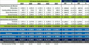 Nuevo crecimiento en la generación de divisas