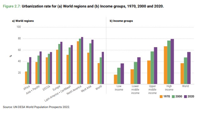 Tasa de urbanización de regiones del mundo y grupos de ingresos, 1970, 2000 y 2020. (Fuente: Panorama de los recursos globales 2024 elaborado por el Programa de las Naciones Unidas para el Medio Ambiente (PNUMA).