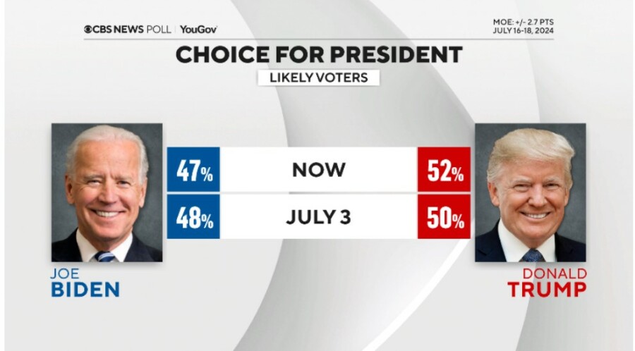 Trump aventaja a Biden con cinco puntos, según sondeo.