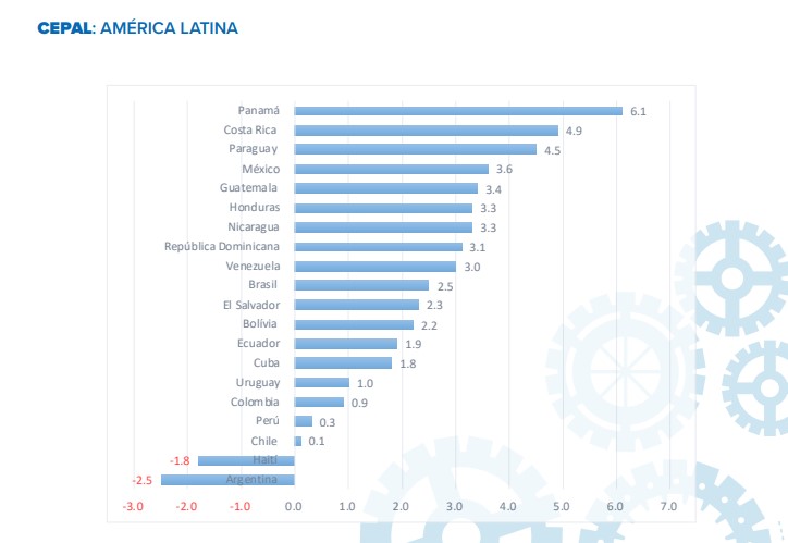 La flexibilización de las sanciones económicas de la administración estadounidense Biden-Harris al gobierno de Maduro en el marco de encuentros y desencuentros con la oposición ha permitido un alivio económico que ha permitido un relativo crecimiento de la producción de petroleo que ha permitdo que Venezuela se colocara como 9na economía de América Latina al cierre de 2023. (Fuente: Desempeño macroeconómico de Venezuela, elaborado por la CEPAL).