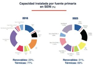 capacidad instalada SENI