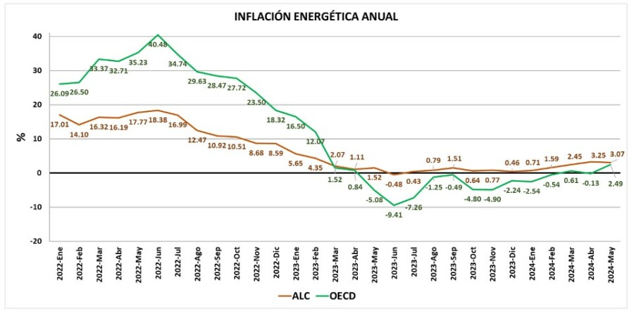 Comparación de inflación energética de países de América Latina y de la OECD. 