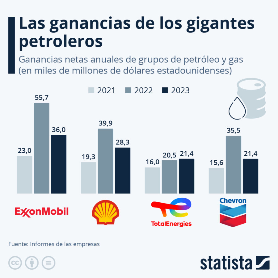 Las ganancias de las tres principales corporaciones de petróleo en el mundo. (Fuente: Cuadro elaborado por Statista).