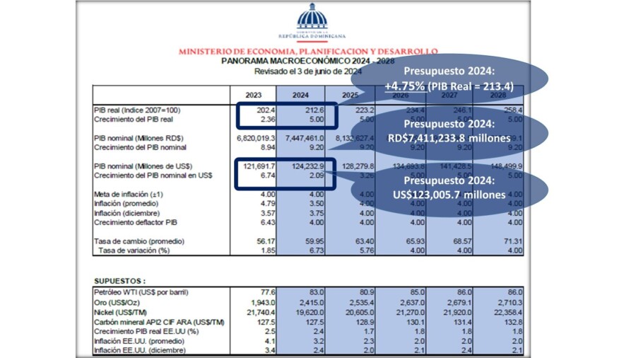 Proyección de crecimiento económico de la República Dominicana, elaborado por el Ministerio de Economía, Planificación y Desarrollo (MEPyD). 