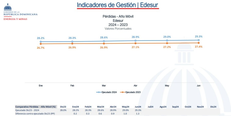 Pérdidas de Edesur durante último año de gestión de Milton Morrison. (Fuente: Informe de gestión de empresas eléctricas estatales, elaborado por el MEM).