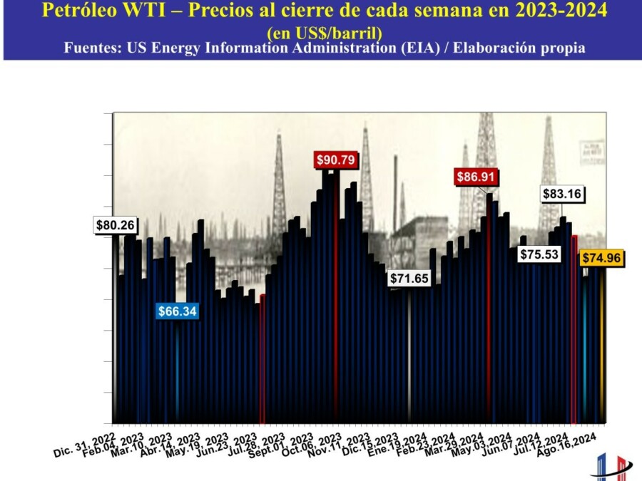 Comportamiento del petróleo. (Elaborado por Henri Hebrard).