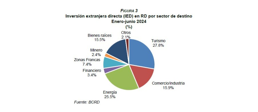 Porcentaje de inversión extranjera directa por los principales rubros de la economía.